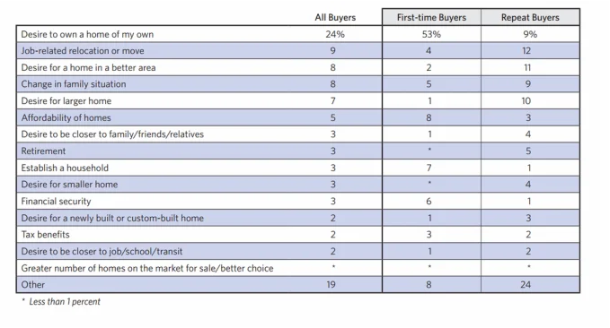 Primary Reason for Purchasing A Home