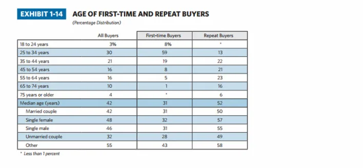 First Time Home Owners Role in the Market