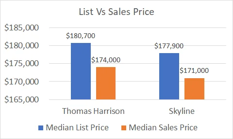 Harrisonburg Middle School Show Down: Sales Comparison