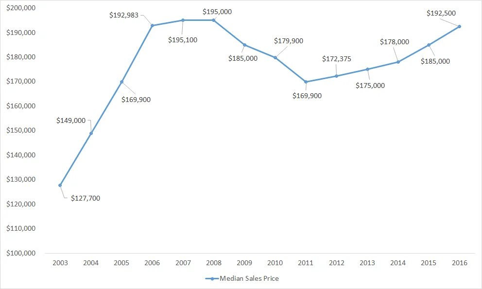 Median Sales Price