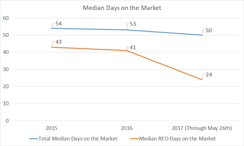 Days on the Market