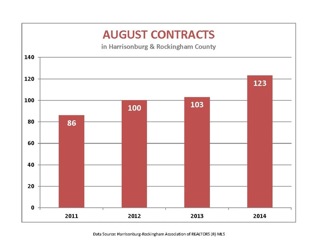 Market Activity for August 2014