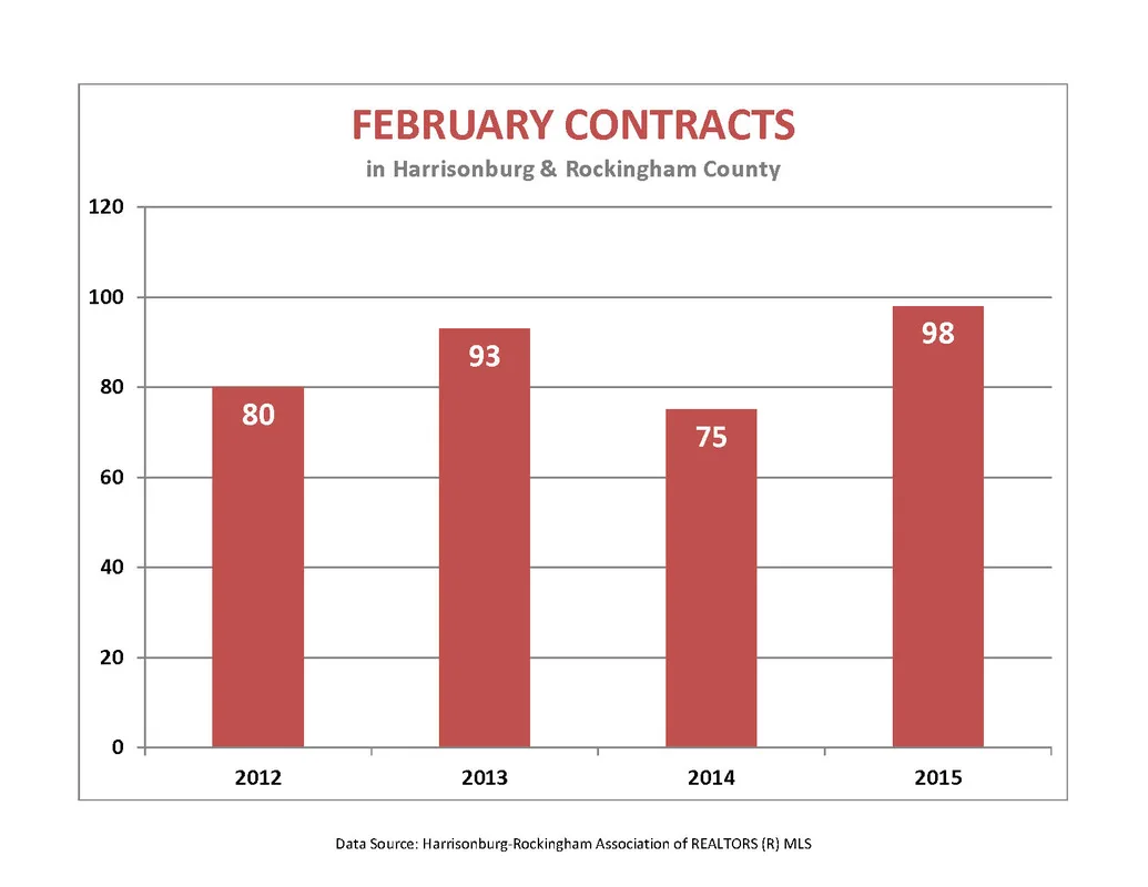 Market Report: February 2015