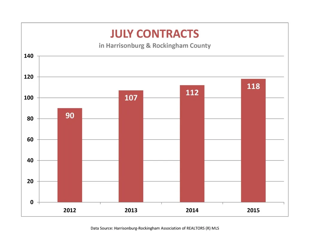 Market Report: July 2015