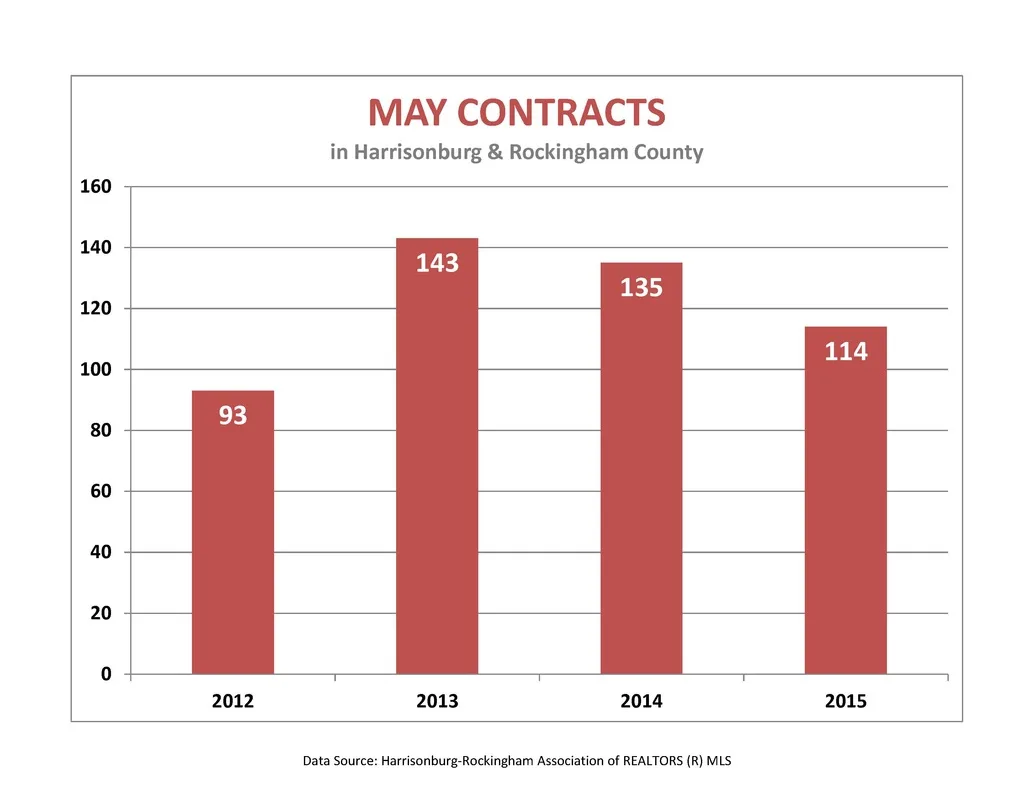 Market Report: May 2015