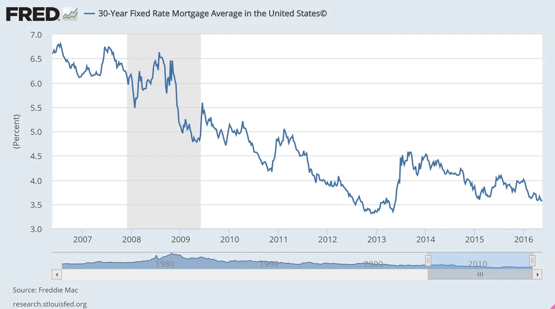 Mortgage Rates Are Still Low