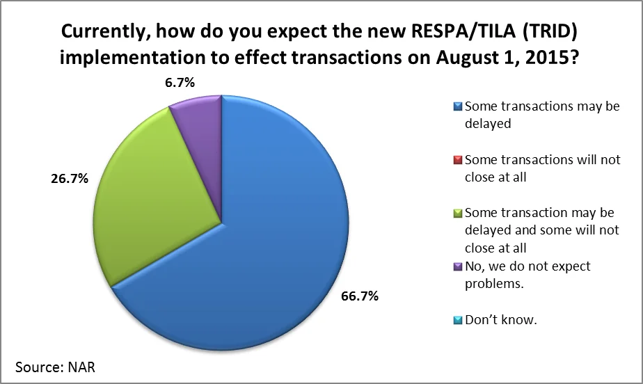 New Forms Coming Which Could Cause Delays In Closings