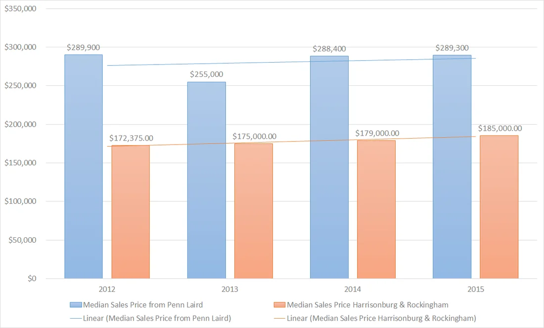 Penn Laird Home Sales