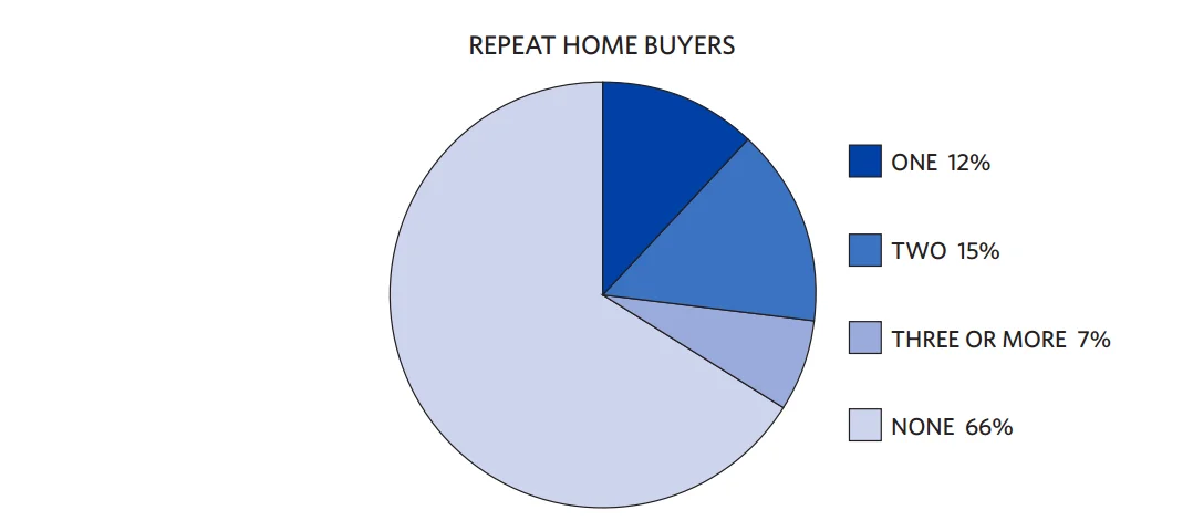 Children in Repeat Buyer's Household