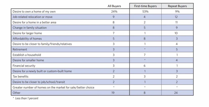  Reason for Purchasing a Home 