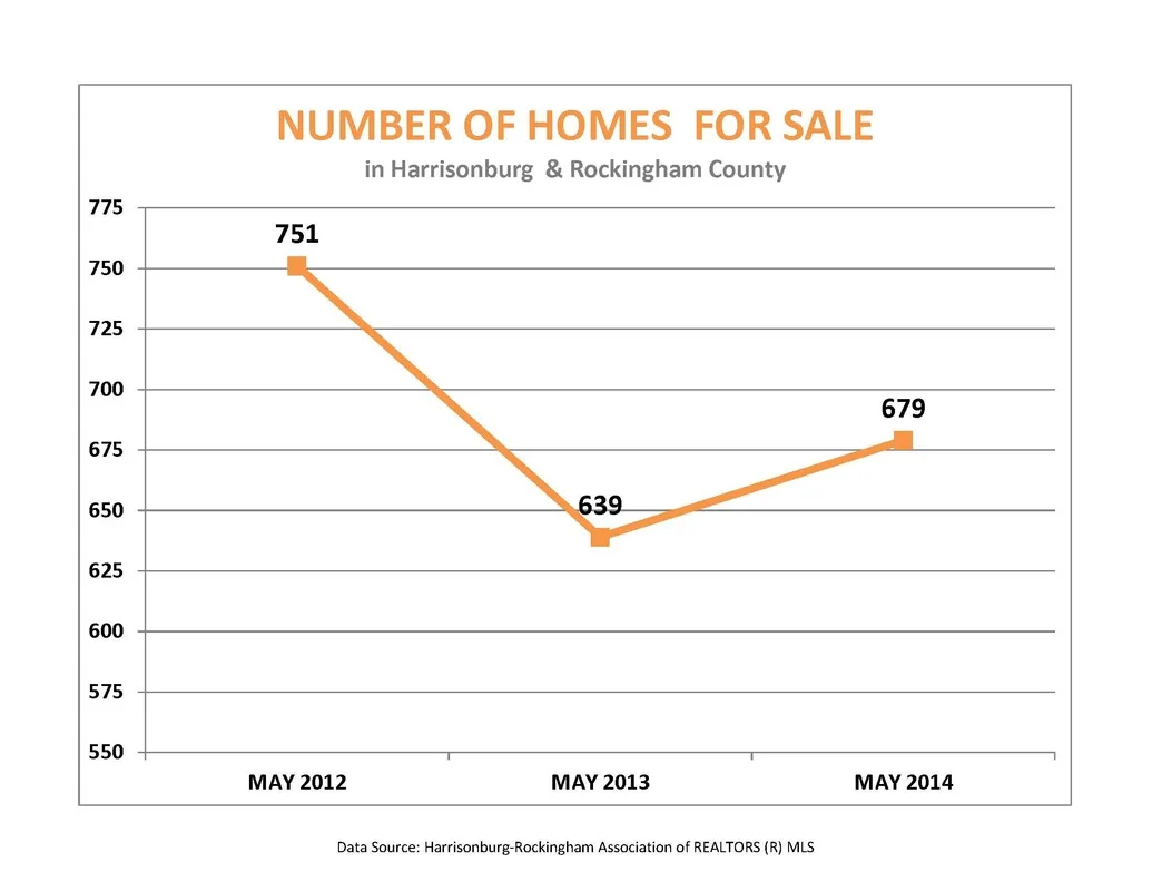 Unempolyment Rate's Effect on Harrisonburg's Housing Market