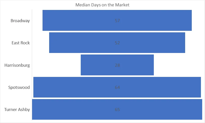 Median Days on the Market